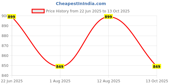 amazon.in mack jonney Women's Regular Fit Cotton Blend Track Pants Multi mack jonney Price History Graph from 22 Jun 2025 to 13 Oct 2025