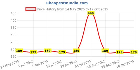 amazon.in Mack Jonney Women's Regular Fit Cotton Short for Gym and Home Wear-D12__Anthra__01 mack jonney Price History Graph from 14 May 2025 to 17 Oct 2025