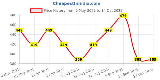 amazon.in mack jonney Women's Regular Fit Cotton Short for Gym and Home Wear-D12__Anthra__01 mack jonney Price History Graph from 9 May 2025 to 13 Oct 2025