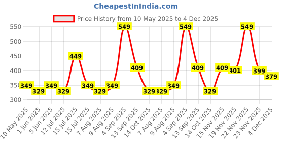 amazon.in mack jonney Women's Regular Fit Cotton Short for Gym and Home Wear-D12__PRT__1BLK__01 mack jonney Price History Graph from 10 May 2025 to 4 Dec 2025