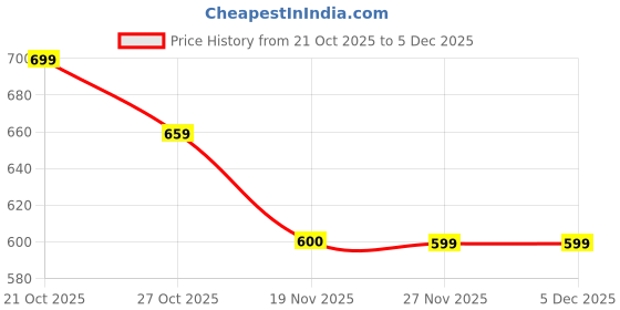 amazon.in mack jonney Women's Regular Fit Cotton Short for Gym and Home Wear (Pack of 2)-VJ_WS_GROUP9 mack jonney Price History Graph from 21 Oct 2025 to 5 Dec 2025