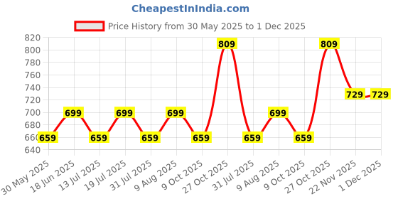 amazon.in mack jonney Women's Regular Fit Cotton Short for Gym and Home Wear (Pack of 3)-VJ-WSH03-GROUP011 mack jonney Price History Graph from 30 May 2025 to 30 Nov 2025