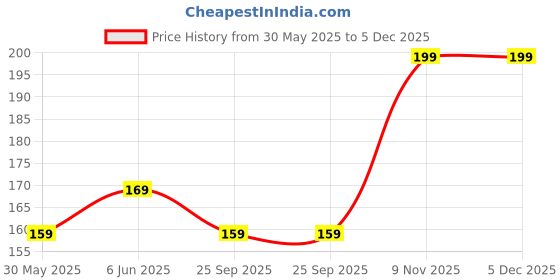 amazon.in mack jonney Women's Regular Fit Graphic Printed Bluish Tank Tops-Lt_5_6_10_14_01 mack jonney Price History Graph from 30 May 2025 to 5 Dec 2025