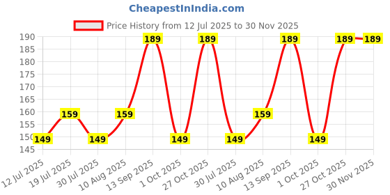 amazon.in mack jonney Women's Regular Fit Graphic Printed Bluish Tank Tops-Lt_5_6_10_14_01 mack jonney Price History Graph from 12 Jul 2025 to 30 Nov 2025