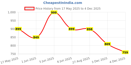 amazon.in mack jonney Women's Regular Fit Lounge Pant mack jonney Price History Graph from 17 May 2025 to 3 Dec 2025