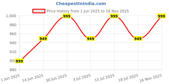 amazon.in mack jonney Women's Regular Fit Lounge Pant mack jonney Price History Graph from 1 Jun 2025 to 16 Nov 2025