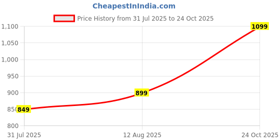 amazon.in mack jonney Women's Regular Fit Lounge Pant mack jonney Price History Graph from 31 Jul 2025 to 24 Oct 2025