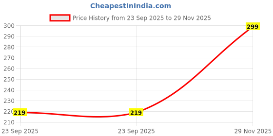 amazon.in mack jonney Women's Regular Fit T-Shirt mack jonney Price History Graph from 23 Sep 2025 to 29 Nov 2025