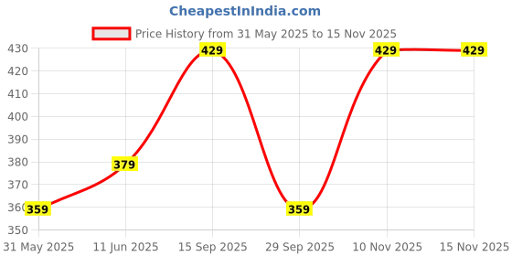 amazon.in Mack Jonney Women's Regular Fit T-Shirt (Pack of 2) mack jonney Price History Graph from 31 May 2025 to 15 Nov 2025