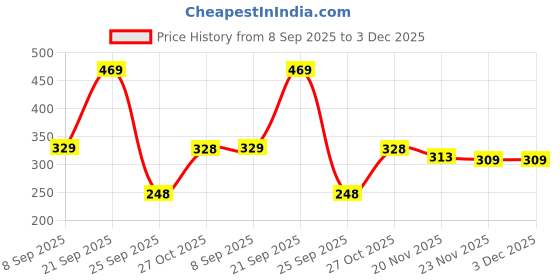 amazon.in mack jonney Women's Regular Fit T-Shirts mack jonney Price History Graph from 8 Sep 2025 to 2 Dec 2025