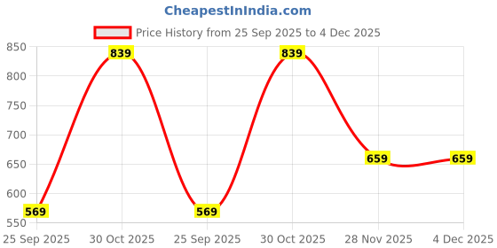 amazon.in mack jonney Women's Regular Fit Track Pants mack jonney Price History Graph from 25 Sep 2025 to 4 Dec 2025