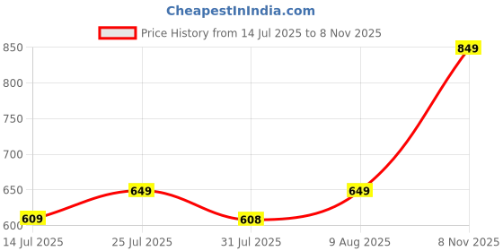 amazon.in mack jonney Women's Regular Fit Track Pants mack jonney Price History Graph from 14 Jul 2025 to 8 Nov 2025
