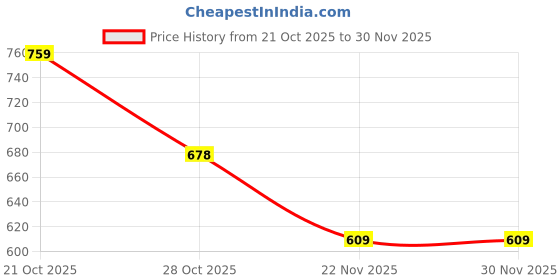amazon.in mack jonney Women's Regular Fit Track Pants mack jonney Price History Graph from 21 Oct 2025 to 29 Nov 2025