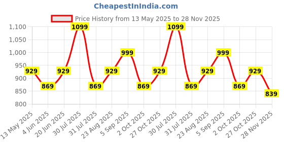 amazon.in mack jonney Women's Regular Track Pants mack jonney Price History Graph from 13 May 2025 to 28 Nov 2025