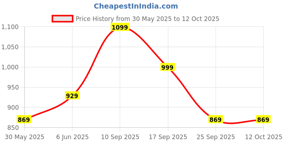 amazon.in mack jonney Women's Regular Track Pants mack jonney Price History Graph from 30 May 2025 to 12 Oct 2025