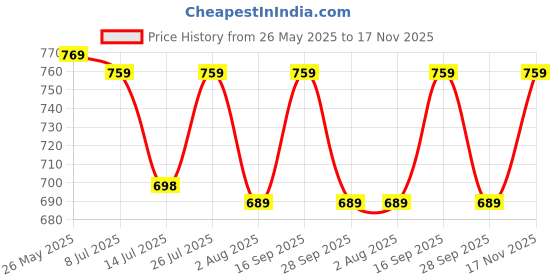 amazon.in mack jonney Women's Slim Fit Multicolored Track Pants mack jonney Price History Graph from 26 May 2025 to 17 Nov 2025