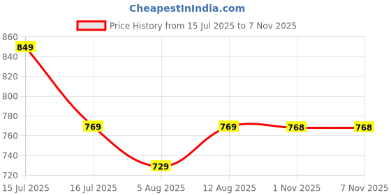 amazon.in mack jonney Women's Slim Fit Multicolored Track Pants mack jonney Price History Graph from 15 Jul 2025 to 7 Nov 2025