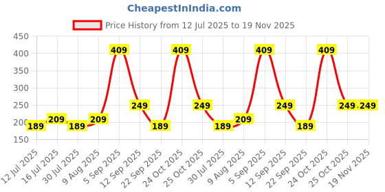 amazon.in mack jonney Women's Slim Fit T-Shirt mack jonney Price History Graph from 12 Jul 2025 to 18 Nov 2025