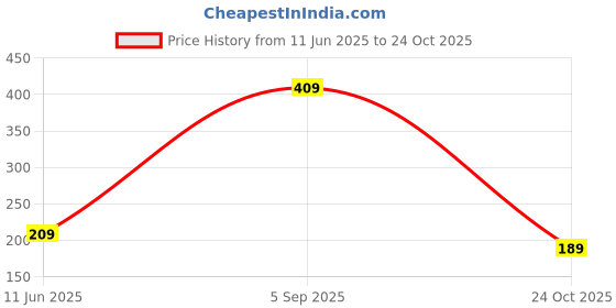 amazon.in mack jonney Women's Slim Fit T-Shirt mack jonney Price History Graph from 11 Jun 2025 to 24 Oct 2025