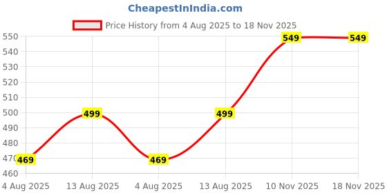 amazon.in mack jonney Women's Slim Fit T-Shirt (Pack of 3) mack jonney Price History Graph from 4 Aug 2025 to 18 Nov 2025