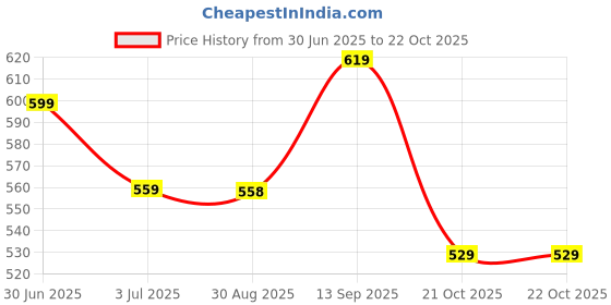 amazon.in mack jonney Women's Slim Fit T-Shirt (Pack of 4) mack jonney Price History Graph from 30 Jun 2025 to 22 Oct 2025
