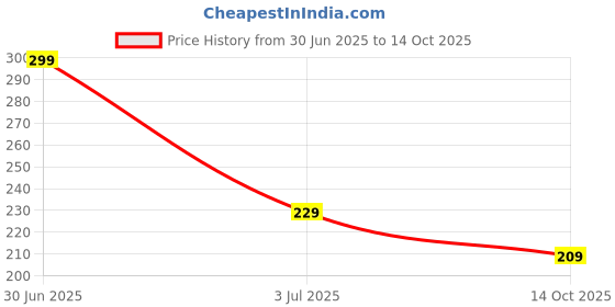 amazon.in mack jonney Women's Slim Fit Top mack jonney Price History Graph from 30 Jun 2025 to 14 Oct 2025