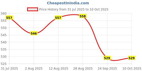 amazon.in Mackays Scottish Three Berry Preserve Jam 340g Price History Graph from 31 Jul 2025 to 10 Oct 2025