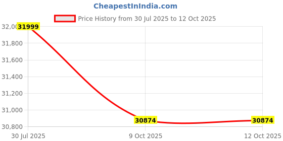amazon.in Mackie 8-inch Powered Studio Monitors with Tone Control and Bluetooth Price History Graph from 30 Jul 2025 to 11 Oct 2025