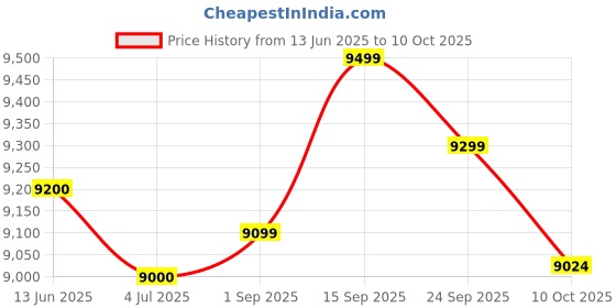 amazon.in Mackie CR-X Series, 3-Inch Wireless Multimedia Monitors with Professional Studio-Quality Sound - Pair (CR3-X) mackie Price History Graph from 13 Jun 2025 to 10 Oct 2025