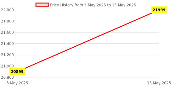 amazon.in Mackie Creator Bundle with CR3-X Multimedia Monitors, EM-USB Microphone, and MC-100 Headphones Price History Graph from 3 May 2025 to 15 May 2025