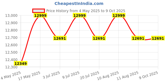 amazon.in Mackie Desktop soundbar with Bluetooth. Price History Graph from 4 May 2025 to 8 Oct 2025