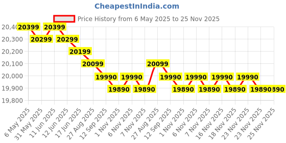 amazon.in Mackie HM-400 Headphone Amplifier Price History Graph from 6 May 2025 to 24 Nov 2025