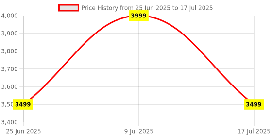 amazon.in Mackie Mix 5 Compact 5 Channel Analog Audio Mixer With USB Connection, Black Price History Graph from 25 Jun 2025 to 17 Jul 2025