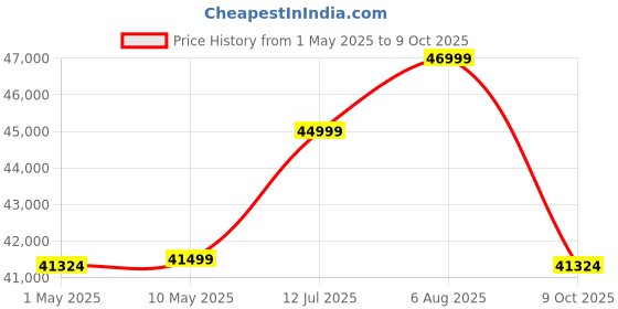 amazon.in Mackie Thump Series, Thump GO 8-inches Portable wireless , Bluetooth Battery-Powered Loudspeaker mackie Price History Graph from 1 May 2025 to 9 Oct 2025