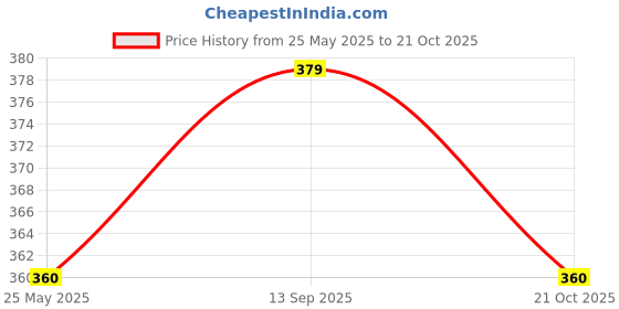 amazon.in mackly Womens Inner Shorts - Lightweight Cotton 2-in-1 Panty Shorts, Full Coverage, Perfect for XS to 5XL Sizes mackly Price History Graph from 25 May 2025 to 21 Oct 2025