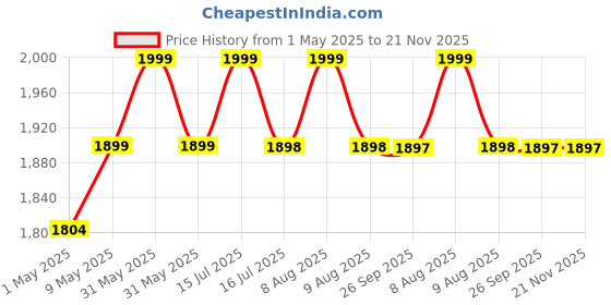 amazon.in Mack's Ear Care Ultra Soft Foam Earplugs, 50 Pair mack's Price History Graph from 1 May 2025 to 20 Nov 2025