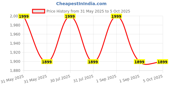 amazon.in mack's Mack’s Snore Blockers Soft Foam Earplugs, 50 Pair – 32 dB High NRR, 37 dB SNR – Comfortable Ear Plugs for Sleeping, Snoring, Loud Noise and Travel mack's Price History Graph from 31 May 2025 to 5 Oct 2025
