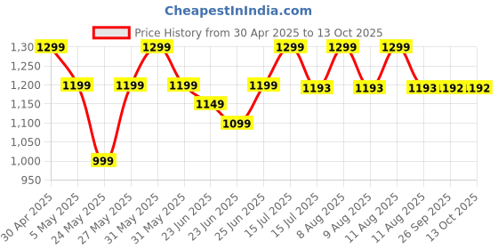 amazon.in Mack's Silicone Earplugs - White - 6 Pair mack's Price History Graph from 30 Apr 2025 to 13 Oct 2025