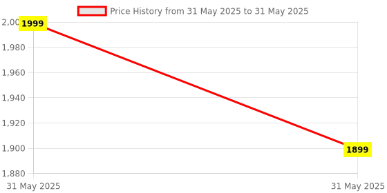 amazon.in mack's Mack’s Snore Blockers Soft Foam Earplugs, 50 Pair – 32 dB High NRR, 37 dB SNR – Comfortable Ear Plugs for Sleeping, Snoring, Loud Noise and Travel mack's Price History Graph from 31 May 2025 to 31 May 2025