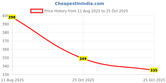 amazon.in Macleans Fresh Mint Toothpaste 125ml by Macleans by Macleans Price History Graph from 11 Aug 2025 to 25 Oct 2025