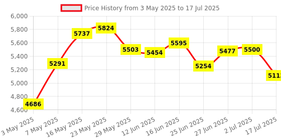 amazon.in MacMaxe WPW10119326 Stand Mixer Speed Control Board Replacement for KitchenAid Price History Graph from 3 May 2025 to 17 Jul 2025