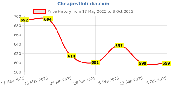 amazon.in Macmerise Avengers Ensemble - Skin for Xbox 360 Price History Graph from 17 May 2025 to 8 Oct 2025