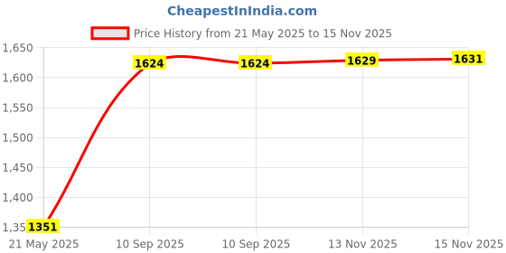 amazon.in Macmerise Explore with Dora Blue - Decibel Wireless On Ear Headphones Price History Graph from 21 May 2025 to 15 Nov 2025