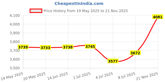 amazon.in MAcnas Wireless Earbuds Open Ear Clip Air Conduction Headphones With LED Power Display, Sport Bluetooth 5.3 (White) Price History Graph from 19 May 2025 to 21 Nov 2025