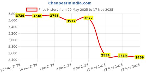 amazon.in MAcnas Wireless Earbuds Wireless Ear Clip Air Conduction Earphones Specular Surface LED Power Display Open Ear Earbuds Sport Bluetooth 5.3 Headphones (Black) Price History Graph from 20 May 2025 to 17 Nov 2025