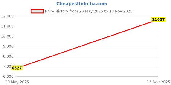 amazon.in MACONEE Microwave Cookware | Microwave Sandwich Grill | Cheese Sandwich Toaster | Microwave Crisper | Cooking Fast and Dishwasher Safe Price History Graph from 20 May 2025 to 13 Nov 2025