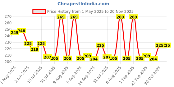 amazon.in MACPLUS Makeup Brush Set With Storage Barrel - Pack of 12 (Light Pink) macplus Price History Graph from 1 May 2025 to 20 Nov 2025