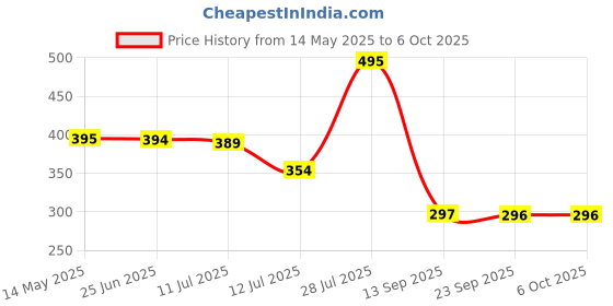amazon.in MACPLUS Pulse Oximeter Fingertip, Blood Oxygen Saturation Monitor Fingertip, Blood Oxygen Meter Finger Oximeter Finger with Pulse, O2 Monitor Finger for Oxygen…, Blue Price History Graph from 14 May 2025 to 6 Oct 2025