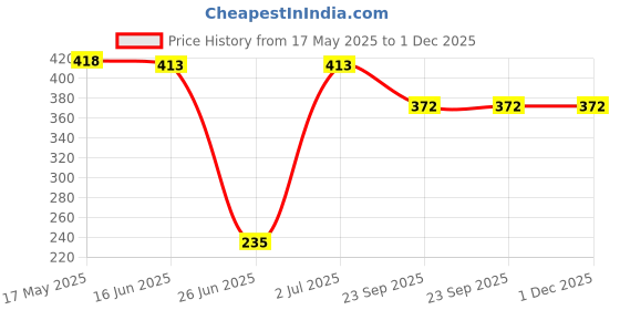 amazon.in Macprot DM Vanilla - Pack of 200g Powder Price History Graph from 17 May 2025 to 30 Nov 2025