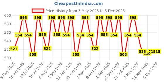 amazon.in Macrame Handmade Wall Shelf for Plants Decor Cotton Cord Pine Wooden Plank Hanging Floating Shelf Boho Decor Set of 2 for Bedroom Living Room Balcony Beige 55 x 30 Price History Graph from 3 May 2025 to 5 Dec 2025